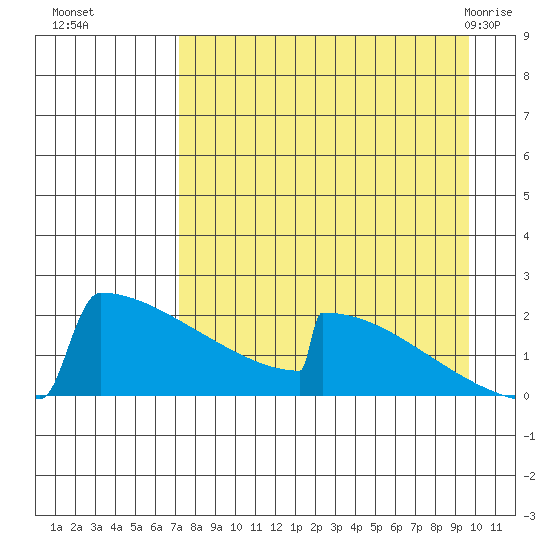 King Salmon tide chart for Sunday, August 27, 2023