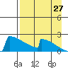 King Salmon tide chart for Sunday, August 27, 2023