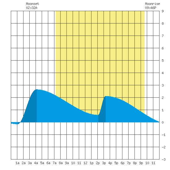 King Salmon tide chart for Monday, August 28, 2023