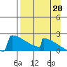 King Salmon tide chart for Monday, August 28, 2023