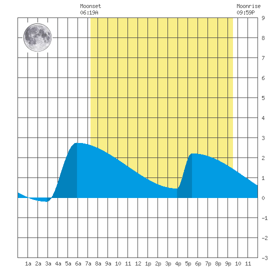King Salmon tide chart for Wednesday, August 30, 2023