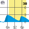 King Salmon tide chart for Wednesday, August 30, 2023