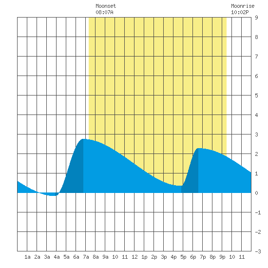 King Salmon tide chart for Thursday, August 31, 2023