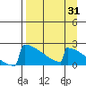 King Salmon tide chart for Thursday, August 31, 2023