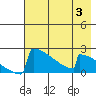 King Salmon tide chart for Thursday, August 3, 2023