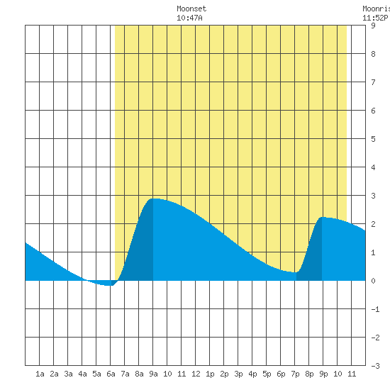 King Salmon tide chart for Friday, August 4, 2023