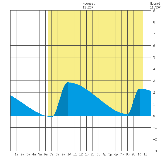 King Salmon tide chart for Saturday, August 5, 2023