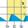 King Salmon tide chart for Saturday, August 5, 2023