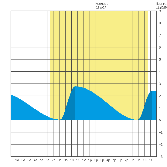 King Salmon tide chart for Sunday, August 6, 2023