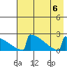 King Salmon tide chart for Sunday, August 6, 2023