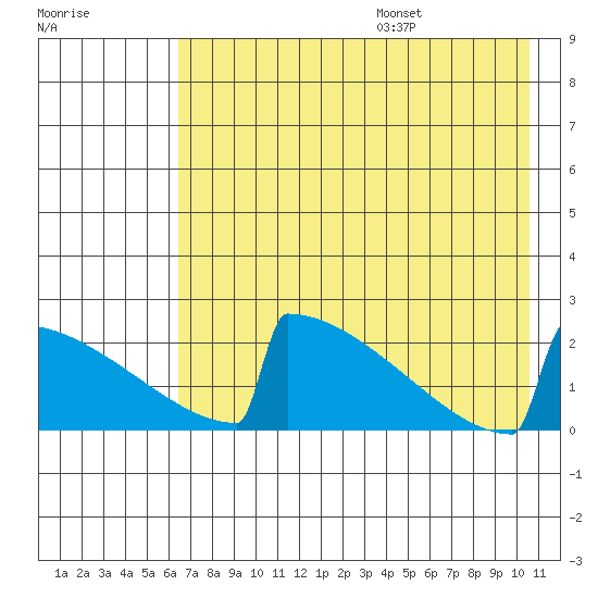 King Salmon tide chart for Monday, August 7, 2023