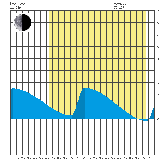 King Salmon tide chart for Tuesday, August 8, 2023