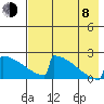 King Salmon tide chart for Tuesday, August 8, 2023