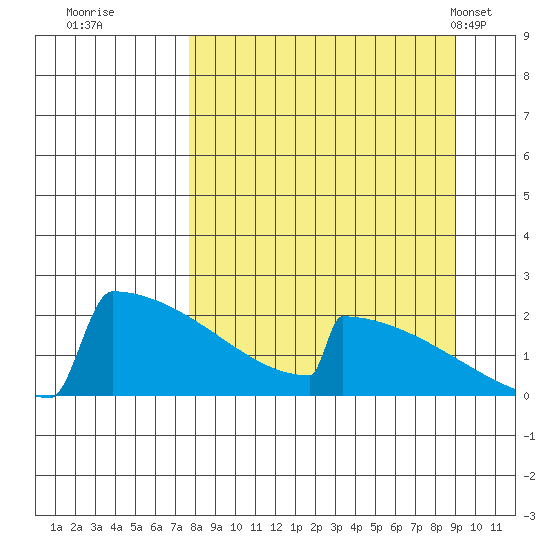 King Salmon tide chart for Sunday, September 10, 2023