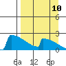 King Salmon tide chart for Sunday, September 10, 2023