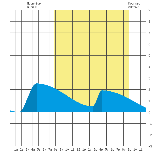 King Salmon tide chart for Monday, September 11, 2023