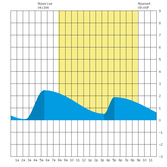 King Salmon tide chart for Tuesday, September 12, 2023