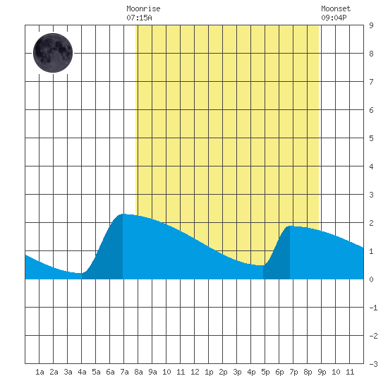 King Salmon tide chart for Thursday, September 14, 2023