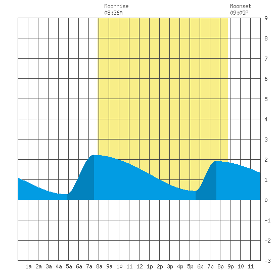 King Salmon tide chart for Friday, September 15, 2023