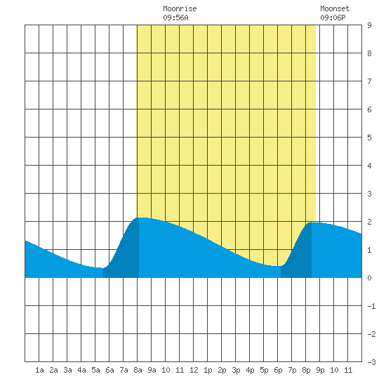 King Salmon tide chart for Saturday, September 16, 2023