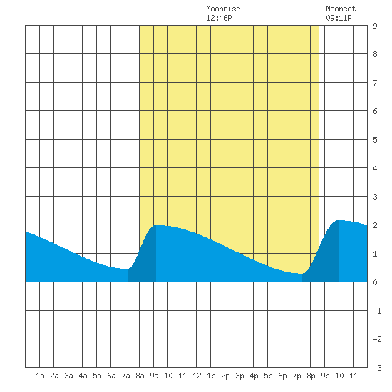 King Salmon tide chart for Monday, September 18, 2023