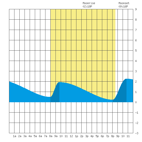 King Salmon tide chart for Tuesday, September 19, 2023