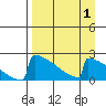 King Salmon tide chart for Friday, September 1, 2023