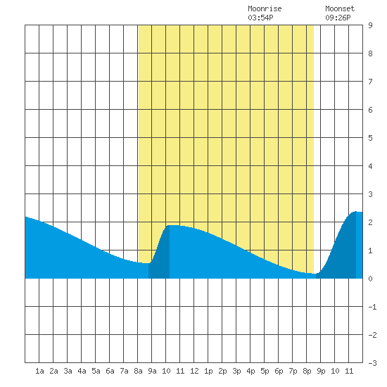 King Salmon tide chart for Wednesday, September 20, 2023