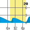 King Salmon tide chart for Wednesday, September 20, 2023