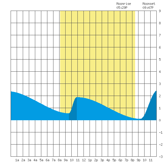 King Salmon tide chart for Thursday, September 21, 2023
