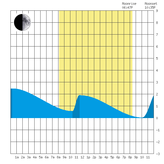 King Salmon tide chart for Friday, September 22, 2023