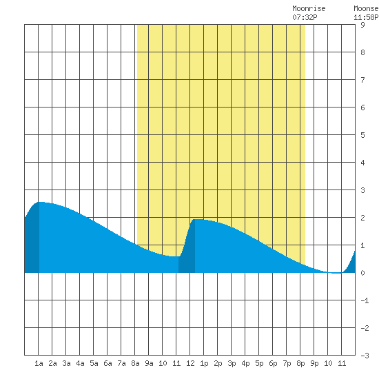 King Salmon tide chart for Saturday, September 23, 2023