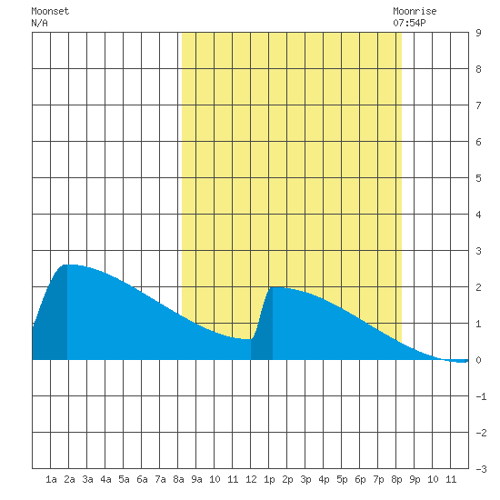 King Salmon tide chart for Sunday, September 24, 2023