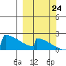King Salmon tide chart for Sunday, September 24, 2023