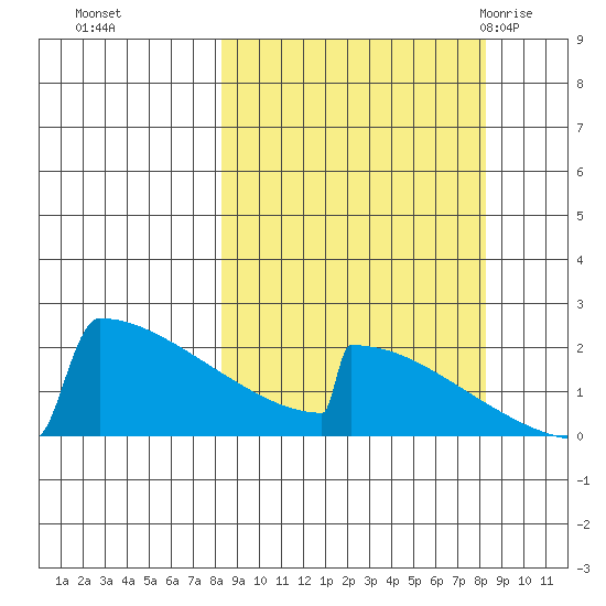 King Salmon tide chart for Monday, September 25, 2023