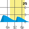 King Salmon tide chart for Monday, September 25, 2023