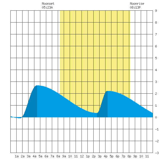 King Salmon tide chart for Wednesday, September 27, 2023