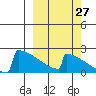 King Salmon tide chart for Wednesday, September 27, 2023