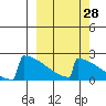 King Salmon tide chart for Thursday, September 28, 2023