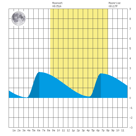 King Salmon tide chart for Friday, September 29, 2023