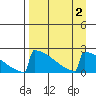 King Salmon tide chart for Saturday, September 2, 2023