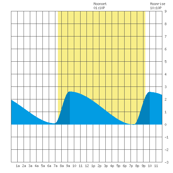 King Salmon tide chart for Sunday, September 3, 2023