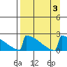 King Salmon tide chart for Sunday, September 3, 2023