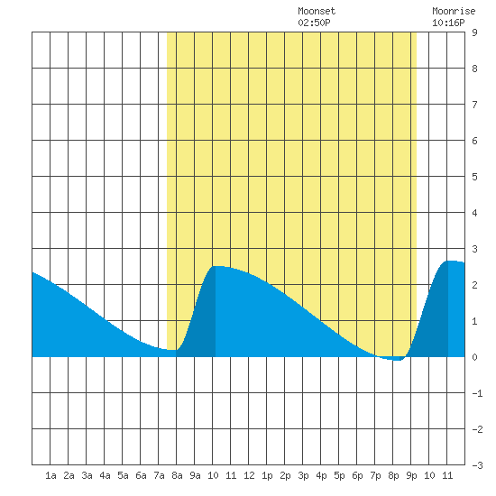King Salmon tide chart for Monday, September 4, 2023