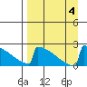 King Salmon tide chart for Monday, September 4, 2023