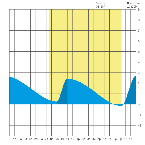 King Salmon tide chart for Tuesday, September 5, 2023
