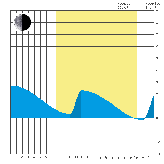 King Salmon tide chart for Wednesday, September 6, 2023
