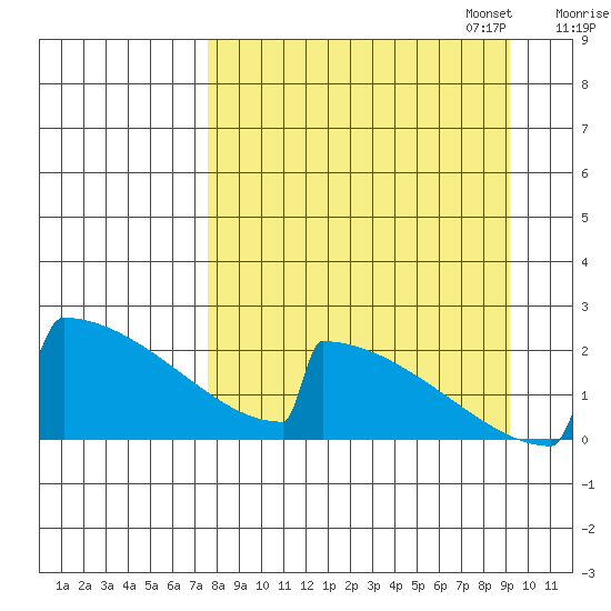 King Salmon tide chart for Thursday, September 7, 2023