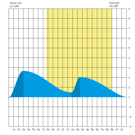 King Salmon tide chart for Saturday, September 9, 2023