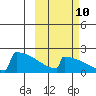 King Salmon tide chart for Tuesday, October 10, 2023